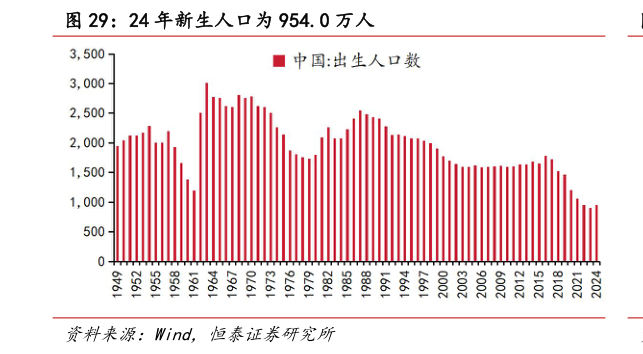 我想了解一下24 年新生人口为 954.0 万人?
