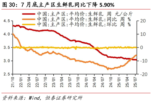 如何了解7 月底主产区生鲜乳同比下降 5.90%?
