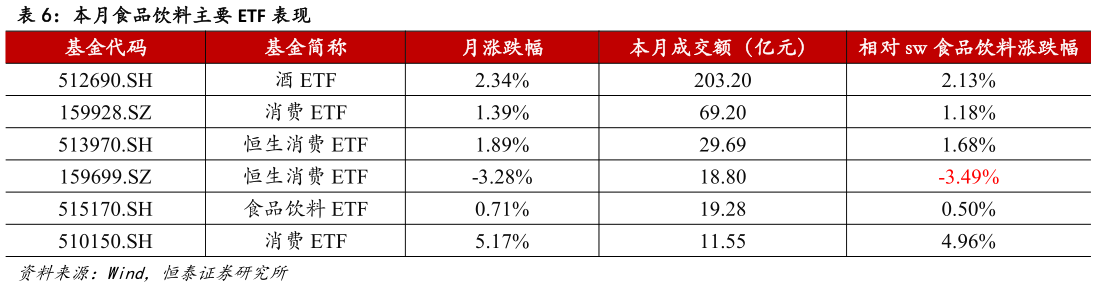 请问一下本月食品饮料主要 ETF 表现表现?