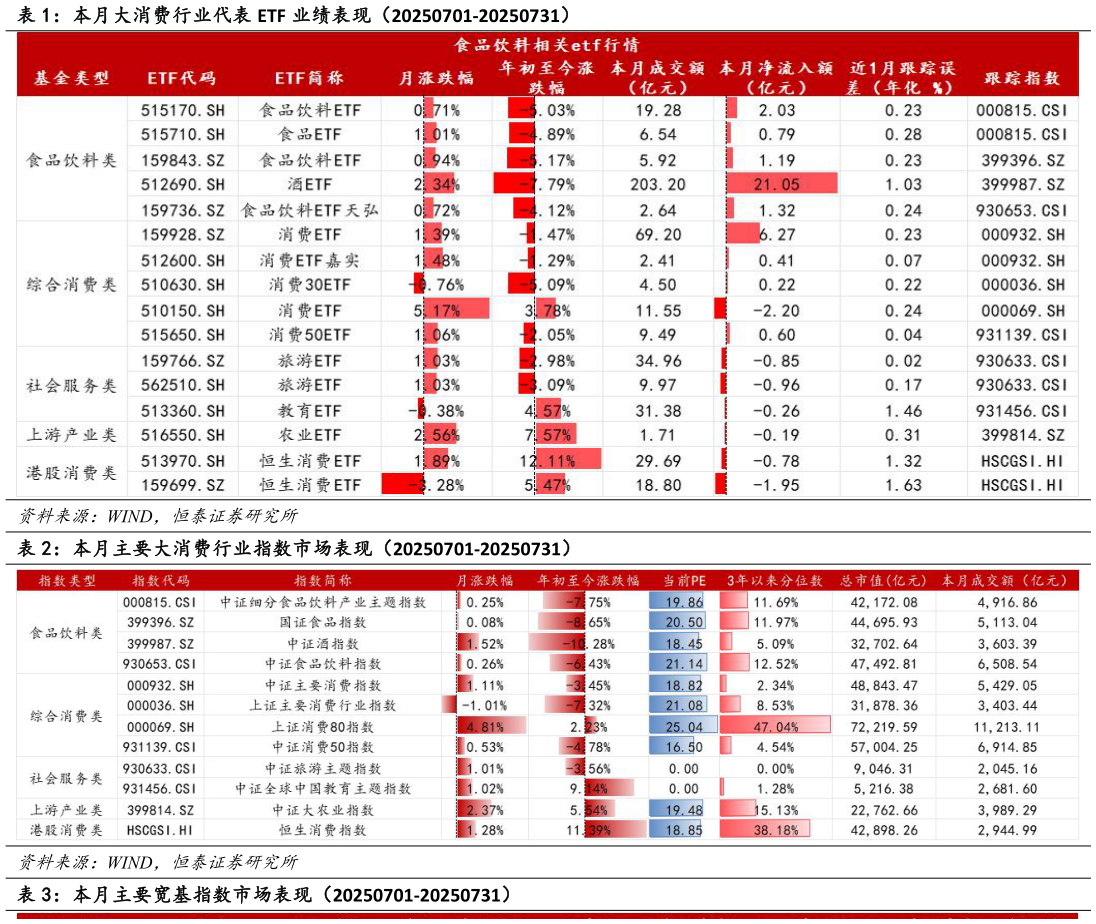 如何了解本月大消费行业代表 ETF 业绩表现(20250701-20250731) 本月主要大消费行业指数市场表现(20250701-20250731)?