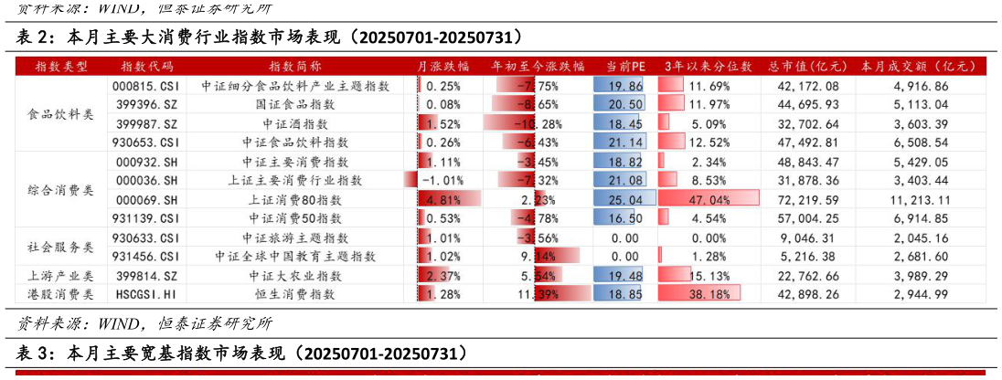 想问下各位网友本月主要大消费行业指数市场表现(20250701-20250731)?