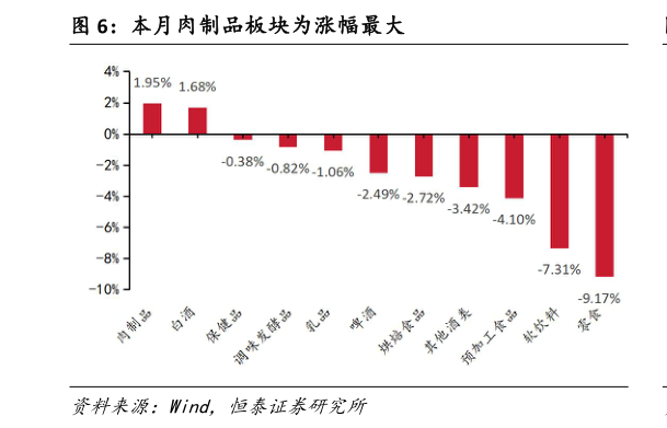 想问下各位网友本月肉制品板块为涨幅最大?