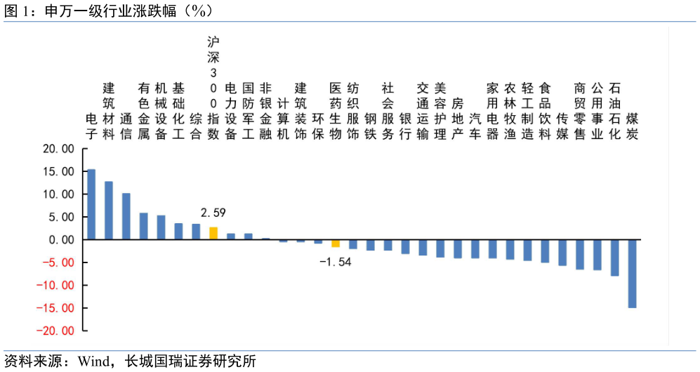 一起讨论下申万一级行业涨跌幅（%）
