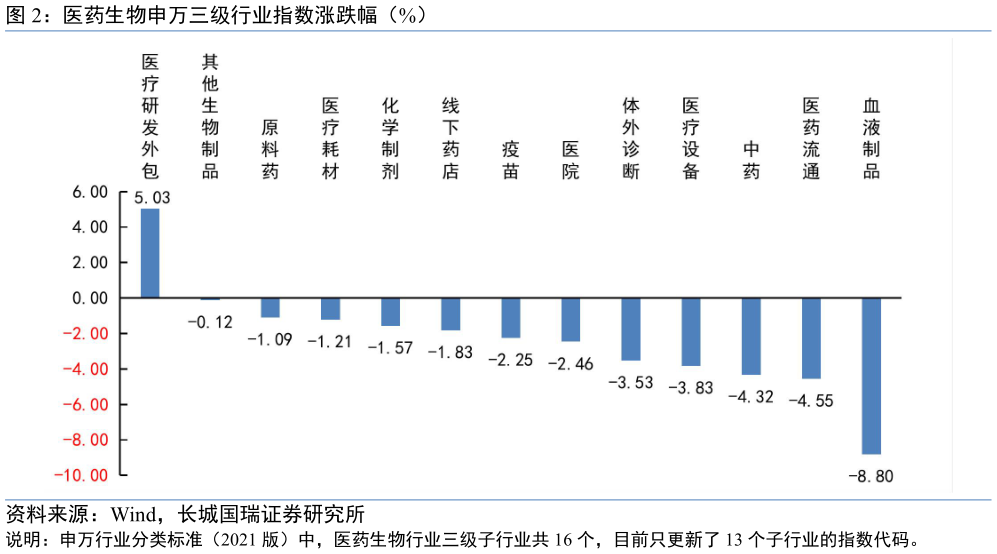 如何解释医药生物申万三级行业指数涨跌幅（%）