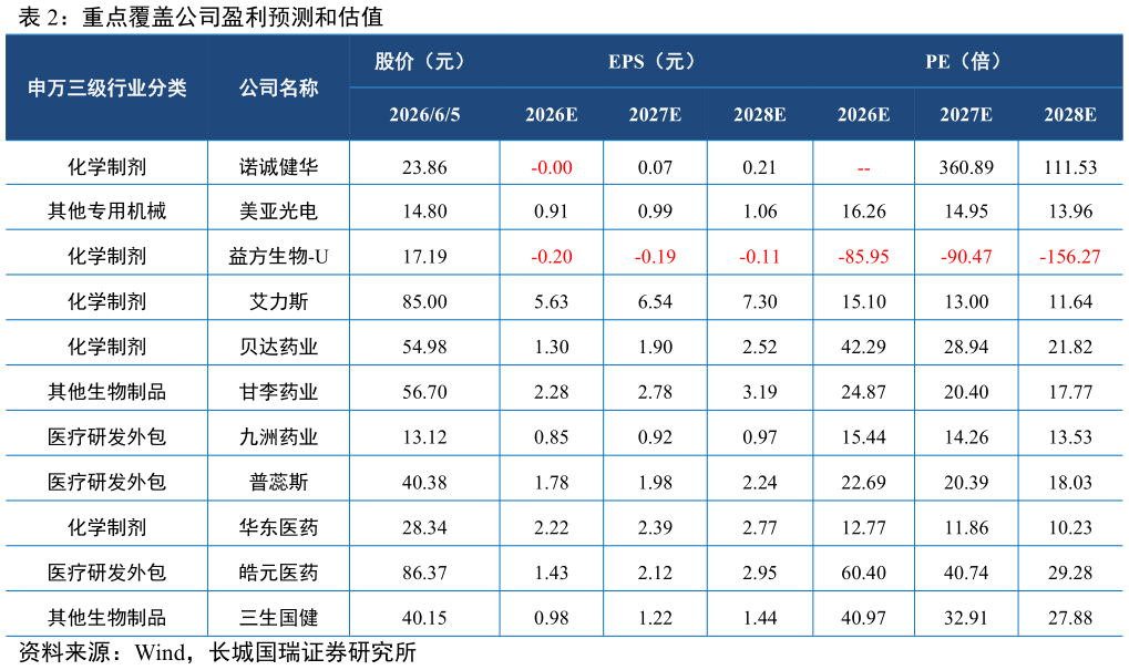 我想了解一下重点覆盖公司盈利预测和估值