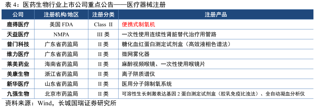 怎样理解医药生物行业上市公司重点公告医疗器械注册