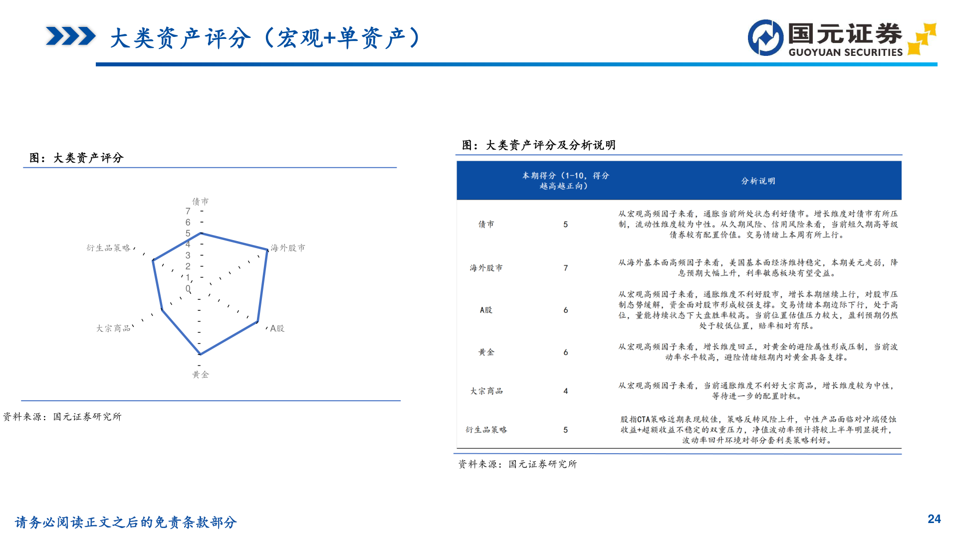 我想了解一下大类资产评分(宏观+单资产)?
