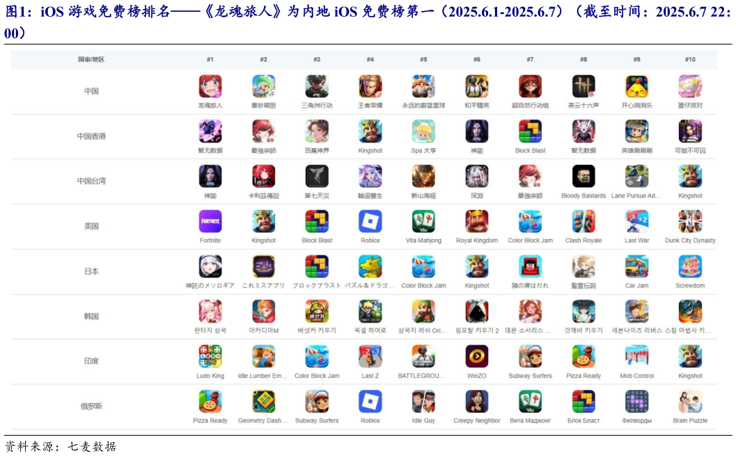 如何看待iOS 游戏免费榜排名龙魂旅人为内地 iOS 免费榜第一（2025.6.1-2025.6.7）（截至时间：2025.6.7 22：