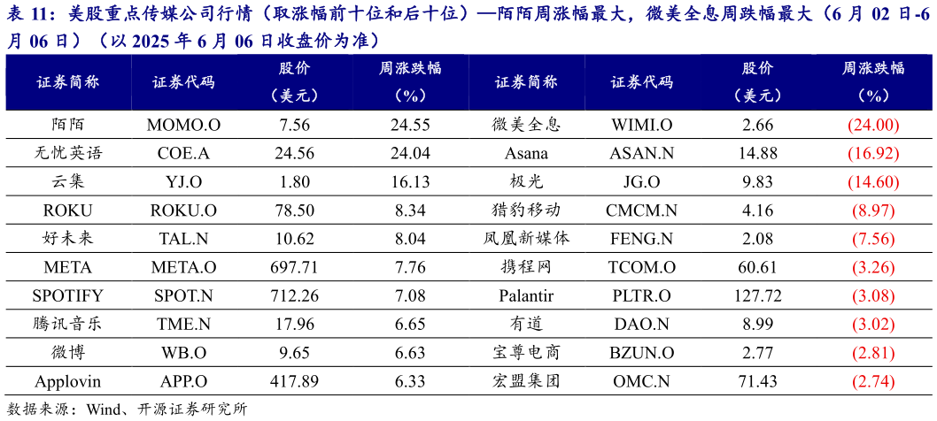 咨询大家美股重点传媒公司行情（取涨幅前十位和后十位）陌陌周涨幅最大，微美全息周跌幅最大（6 月 02 日-6