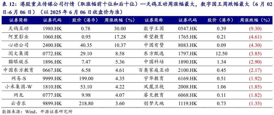 咨询下各位港股重点传媒公司行情（取涨幅前十位和后十位）天鸽互动周涨幅最大，数字国王周跌幅最大（6 月 02