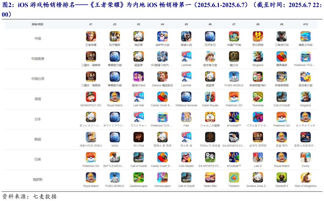 想问下各位网友iOS 游戏畅销榜排名王者荣耀为内地 iOS 畅销榜第一（2025.6.1-2025.6.7）（截至时间：2025.6.7 22：