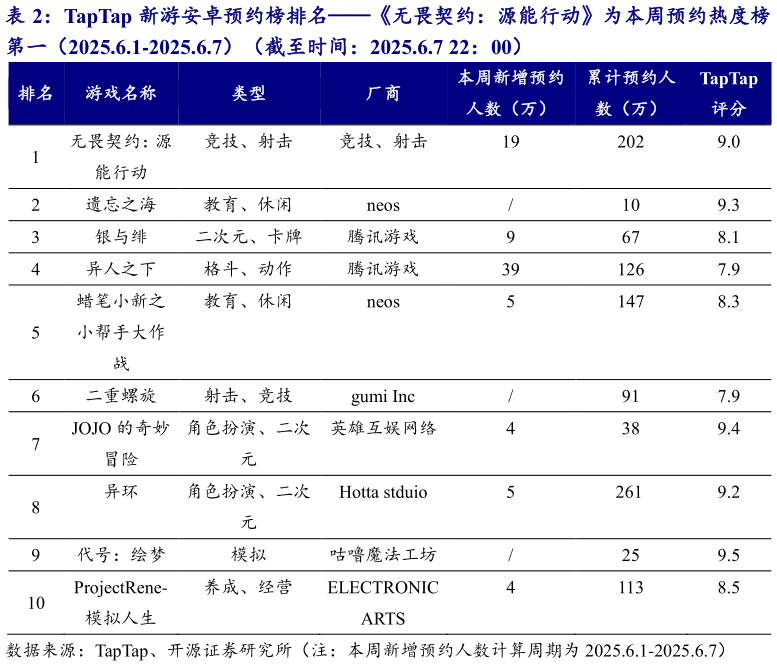 想问下各位网友TapTap 新游安卓预约榜排名无畏契约：源能行动为本周预约热度榜