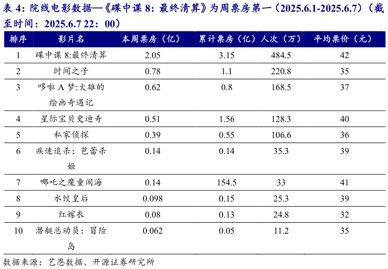 你知道院线电影数据碟中谍 8：最终清算为周票房第一（2025.6.1-2025.6.7）（截