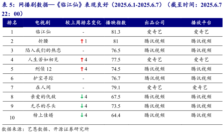 你知道网播剧数据临江仙表现良好（2025.6.1-2025.6.7）（截至时间：2025.6.7 