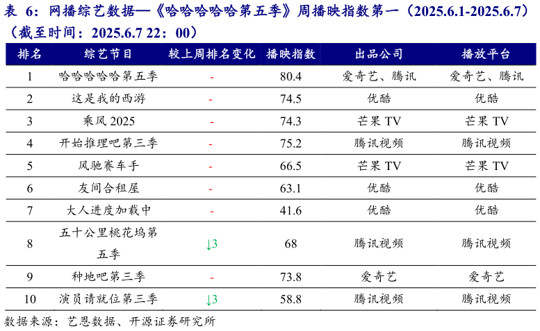 如何了解网播综艺数据哈哈哈哈哈第五季周播映指数第一（2025.6.1-2025.6.7）