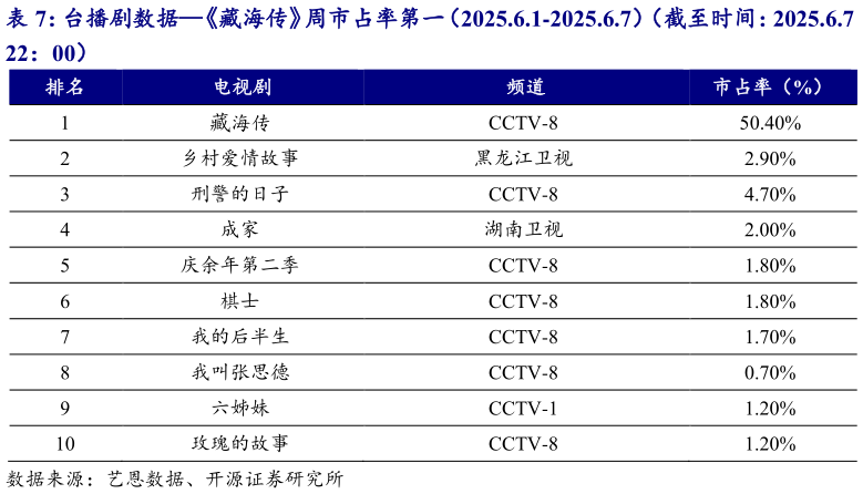 如何了解台播剧数据藏海传周市占率第一（2025.6.1-2025.6.7）（截至时间：2025.6.7 