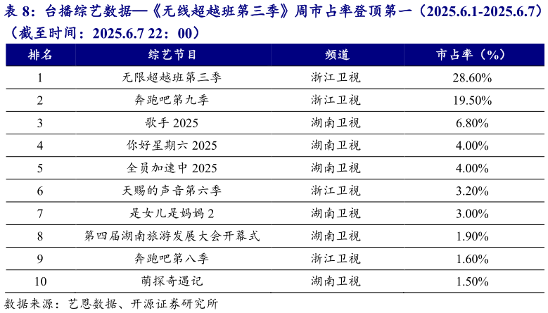 各位网友请教一下台播综艺数据无线超越班第三季周市占率登顶第一（2025.6.1-2025.6.7）
