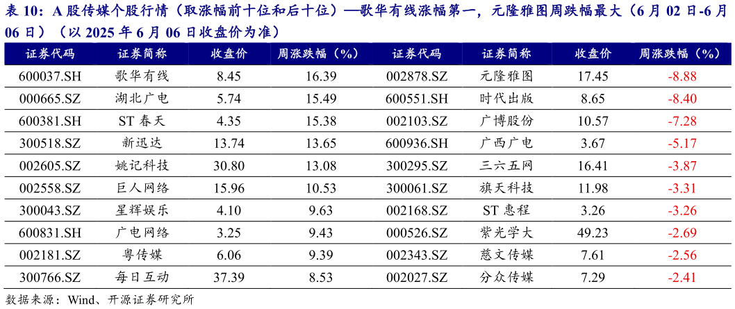 如何了解A 股传媒个股行情（取涨幅前十位和后十位）歌华有线涨幅第一，元隆雅图周跌幅最大（6 月 02 日-6 月