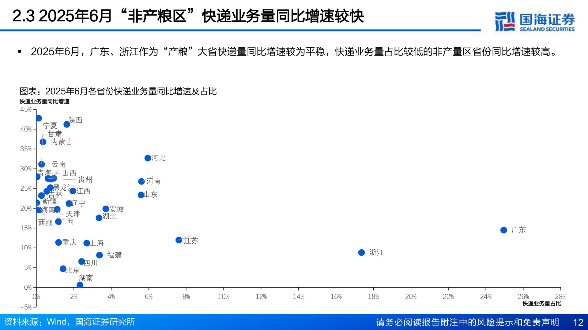 你知道2.3 2025年6月“非产粮区”快递业务量同比增速较快