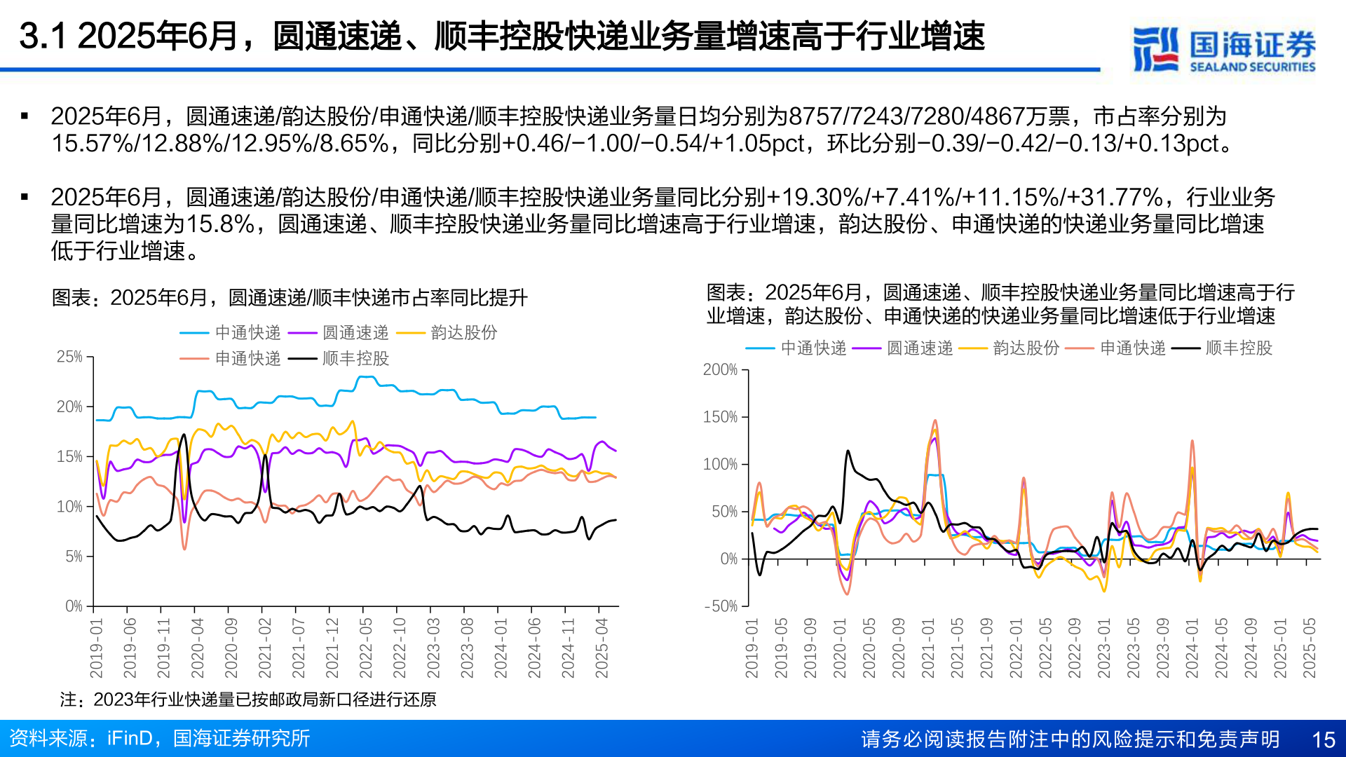 咨询下各位3.1 2025年6月，圆通速递、顺丰控股快递业务量增速高于行业增速