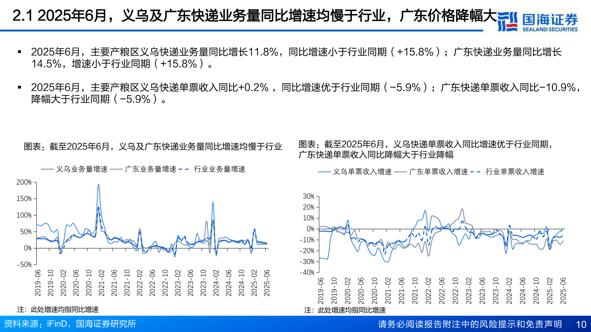 我想了解一下2.1 2025年6月，义乌及广东快递业务量同比增速均慢于行业，广东价格降幅大