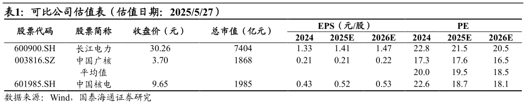 想关注一下可比公司估值表（估值日期：2025527）
