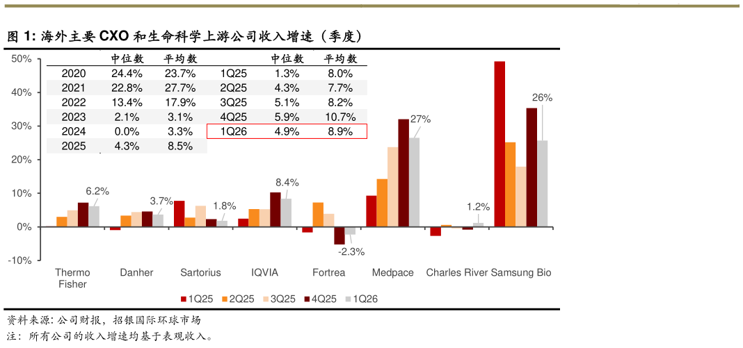 咨询下各位海外主要 CXO 和生命科学上游公司收入增速（季度）