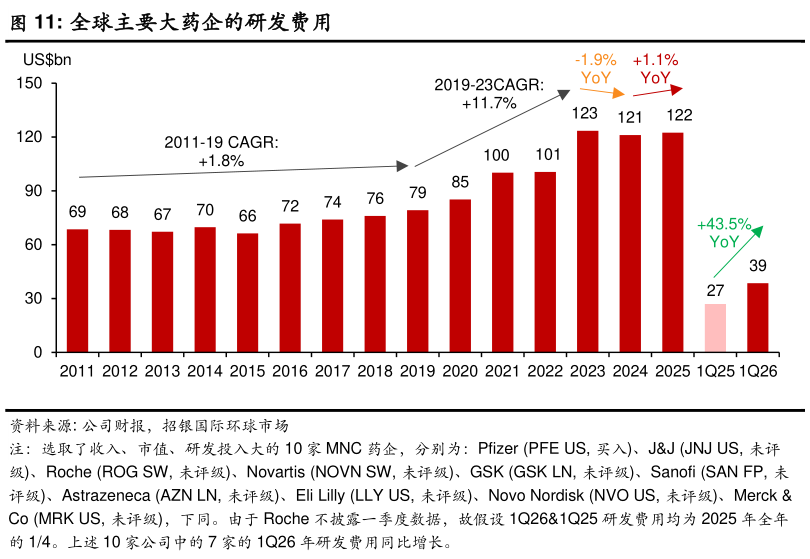 如何了解全球主要大药企的研发费用