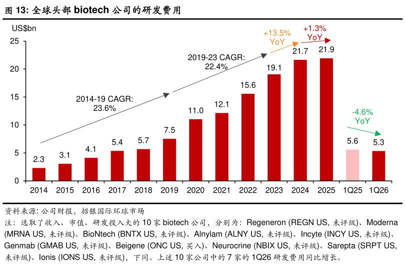 一起讨论下全球头部 biotech 公司的研发费用