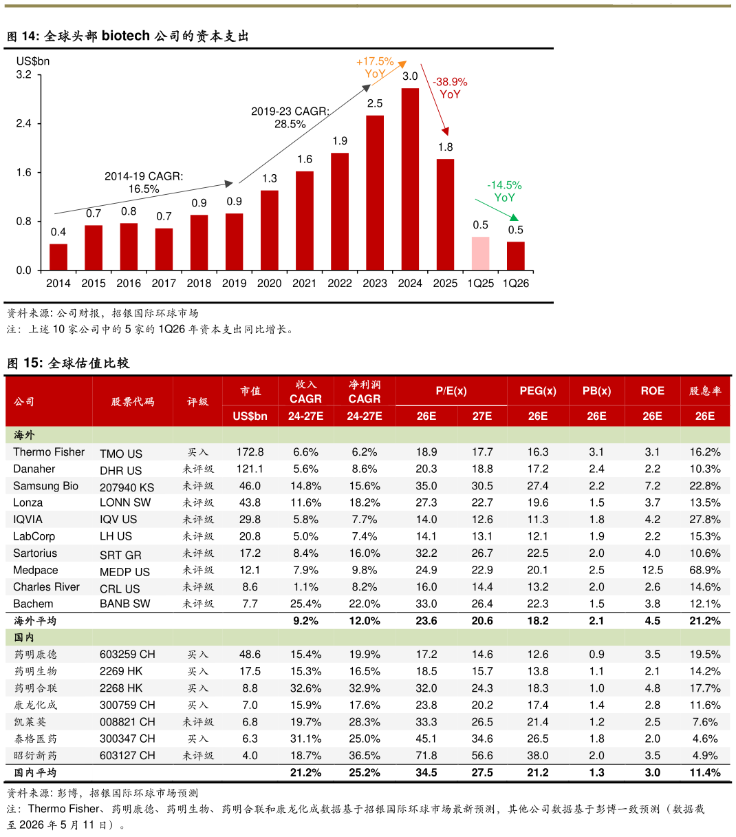 想问下各位网友全球头部 biotech 公司的资本支出 全球估值比较