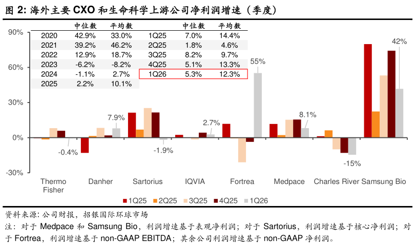 想关注一下海外主要 CXO 和生命科学上游公司净利润增速（季度）