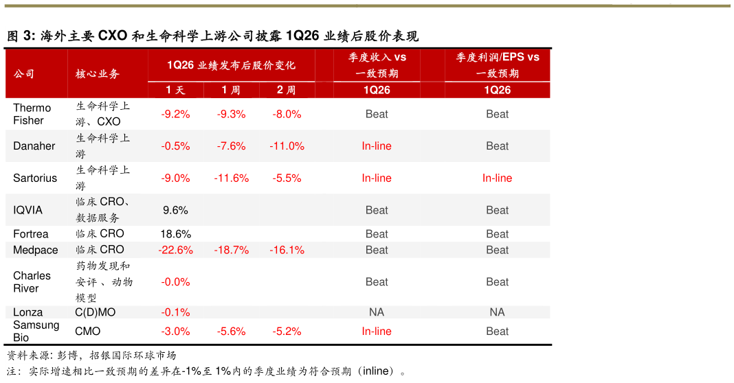 咨询大家海外主要 CXO 和生命科学上游公司披露 1Q26 业绩后股价表现