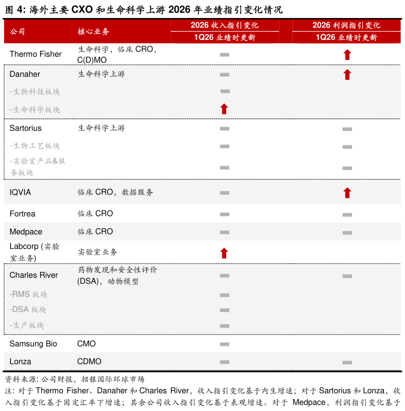想问下各位网友海外主要 CXO 和生命科学上游 2026 年业绩指引变化情况