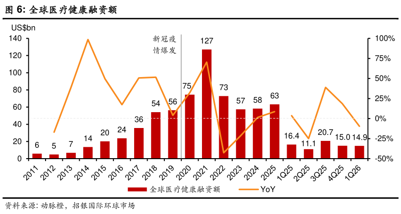 如何了解全球医疗健康融资额
