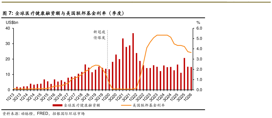 想问下各位网友全球医疗健康融资额与美国联邦基金利率（季度）