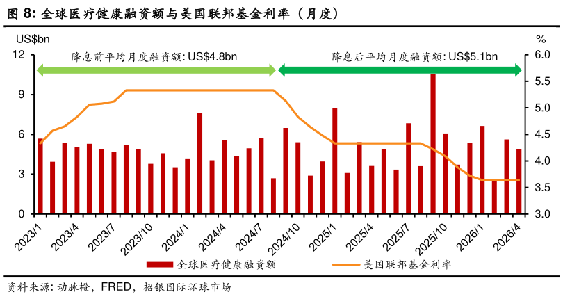 各位网友请教一下全球医疗健康融资额与美国联邦基金利率（月度）