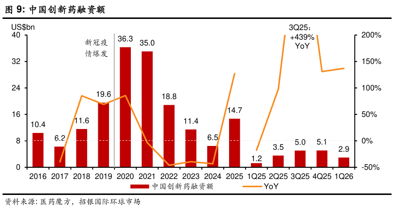 如何了解中国创新药融资额