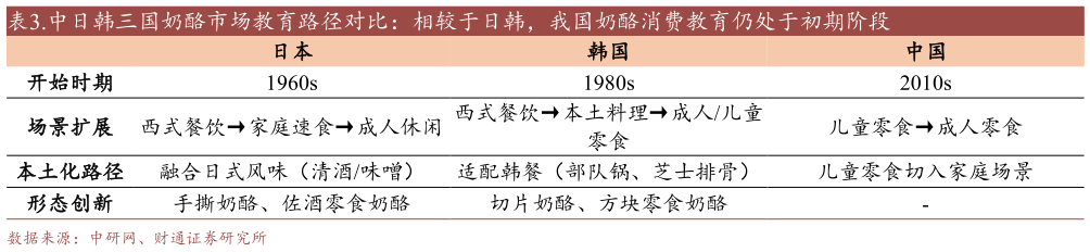 如何了解.中日韩三国奶酪市场教育路径对比：相较于日韩，我国奶酪消费教育仍处于初期阶段