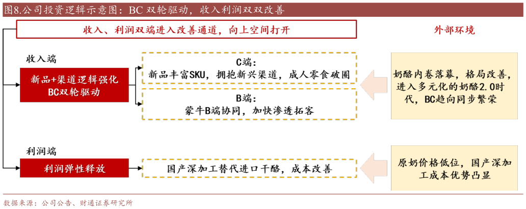 怎样理解.公司投资逻辑示意图：BC 双轮驱动，收入利润双双改善