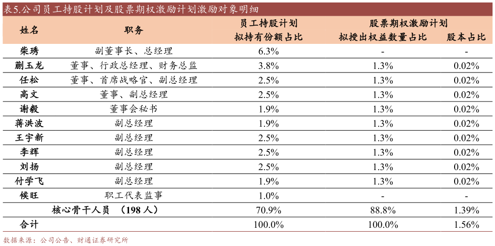 如何了解.公司员工持股计划及股票期权激励计划激励对象明细