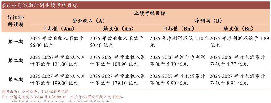 如何解释.公司激励计划业绩考核目标