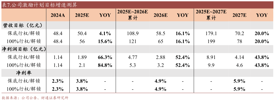 如何才能.公司激励计划目标增速测算