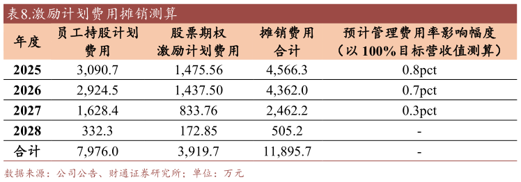 如何看待.激励计划费用摊销测算