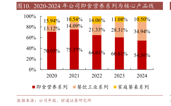 谁知道.  2020-2024 年公司即食营养系列为核心产品线