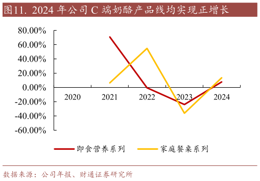 如何才能.  2024 年公司 C 端奶酪产品线均实现正增长