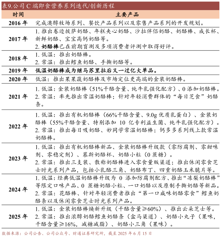 我想了解一下.公司 C 端即食营养系列迭代创新历程