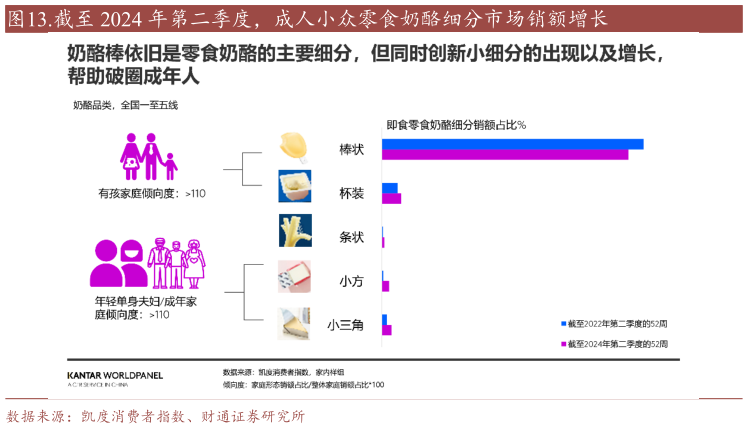 如何看待.截至 2024 年第二季度，成人小众零食奶酪细分市场销额增长