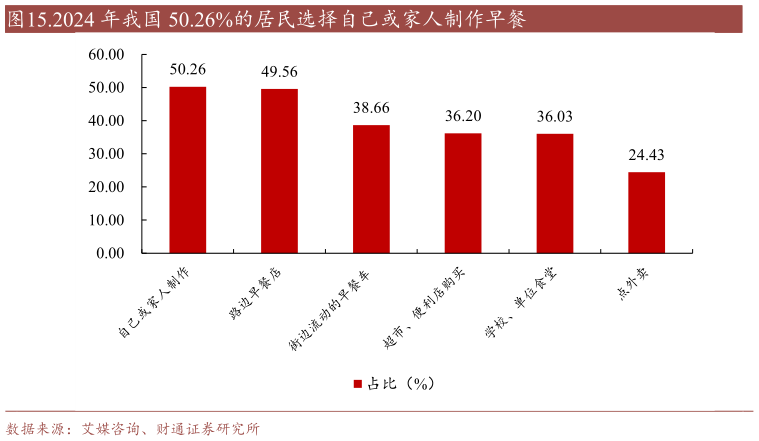 如何才能.2024 年我国 50.26%的居民选择自己或家人制作早餐