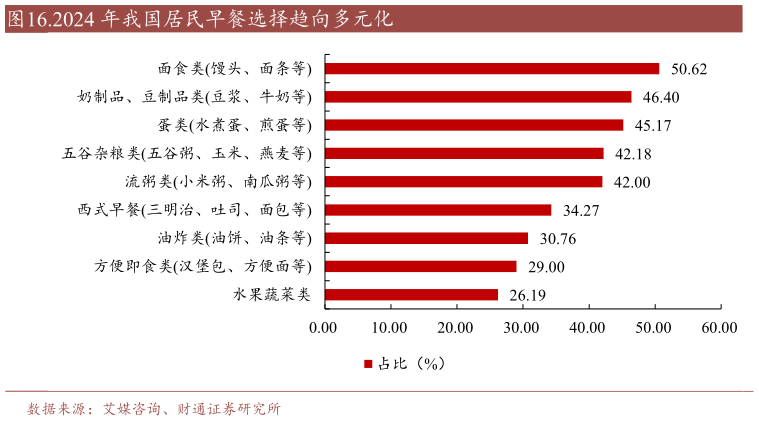 谁能回答.2024 年我国居民早餐选择趋向多元化