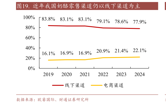 你知道.  近年我国奶酪零售渠道仍以线下渠道为主